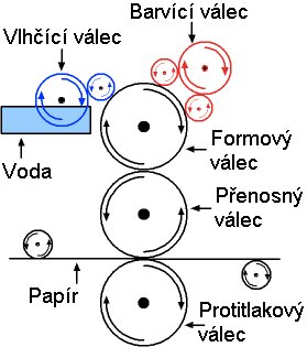Technologie ofsetového tisku. (zdroj: wikipedia.org)